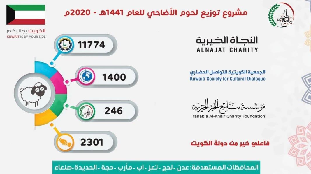 انفوجرافيك مشروع توزيع لحوم الاضاحي لعام 1441 هـ