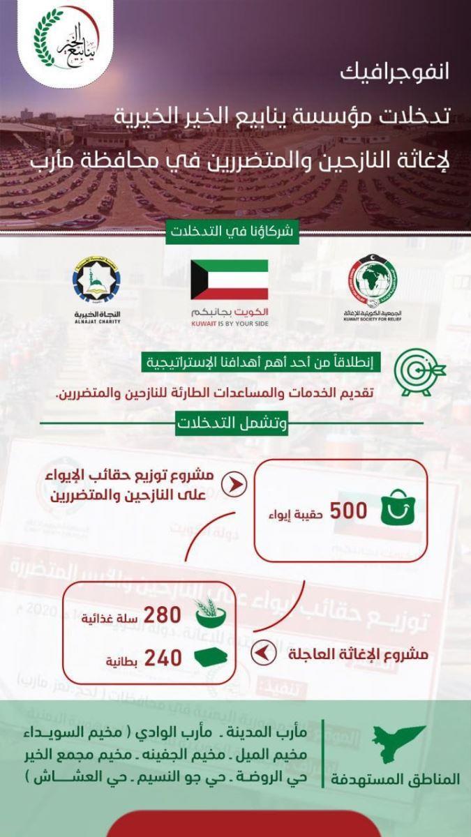  Interventions of YKF to relief the displaced and affected people in the Marib Governorate